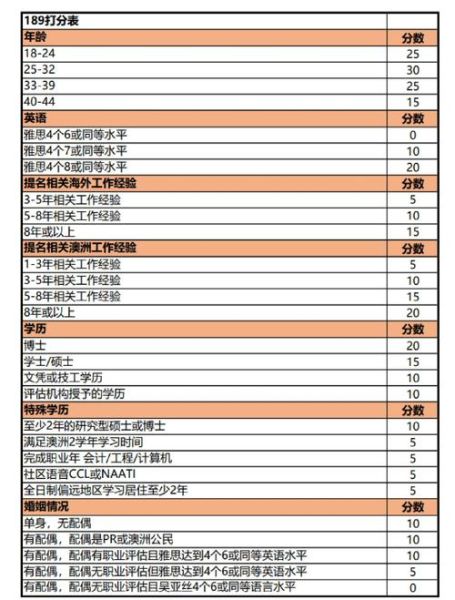 澳洲移民政策最新变化_2024技术移民打分表