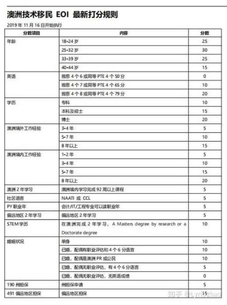 澳洲技术移民职业清单_如何计算EOI分数