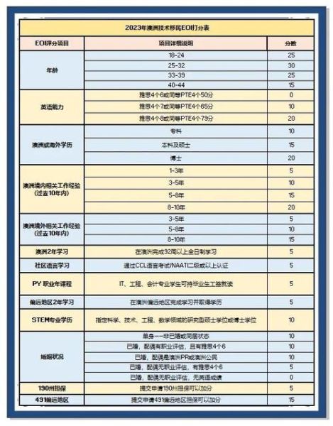 澳洲技术移民职业清单_如何计算EOI分数