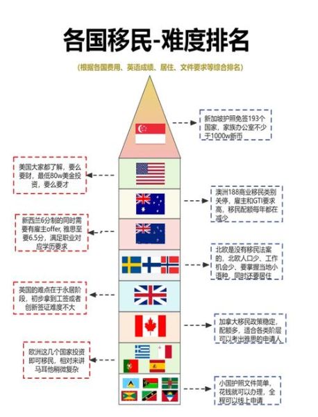 最容易移民的国家有哪些_如何低成本移民