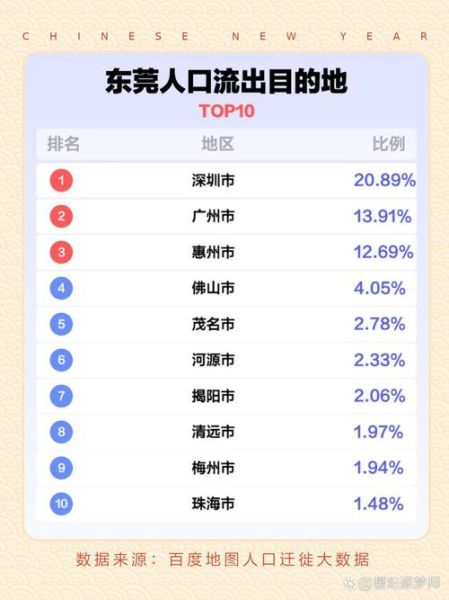 中国移民城市有哪些_为什么深圳东莞成首选
