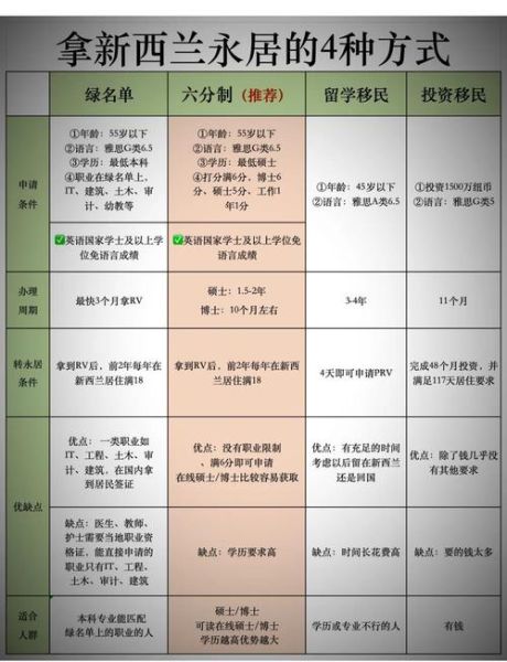 新西兰移民全家条件_如何办理