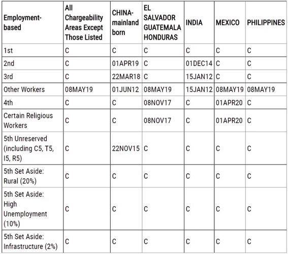 美国移民B表是什么_如何查看B表排期