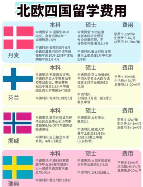 移民北欧要多少钱_移民北欧费用明细