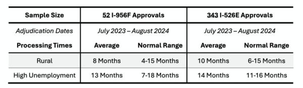 投资移民美国条件_美国EB5项目费用