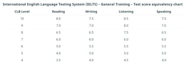 加拿大移民英语要求是什么_如何提高雅思成绩