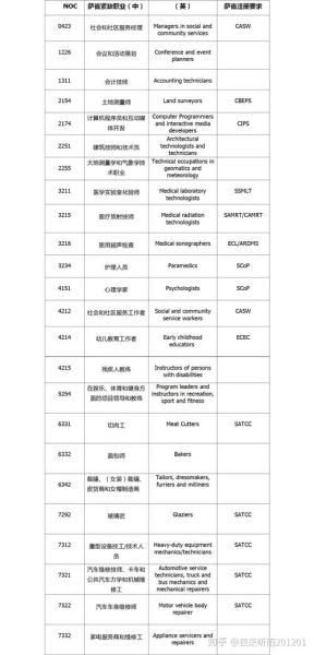 萨省技术移民条件_萨省紧缺职业列表