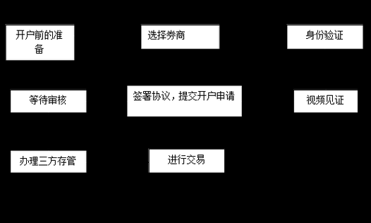 股票手机开户流程_手机炒股软件哪个好