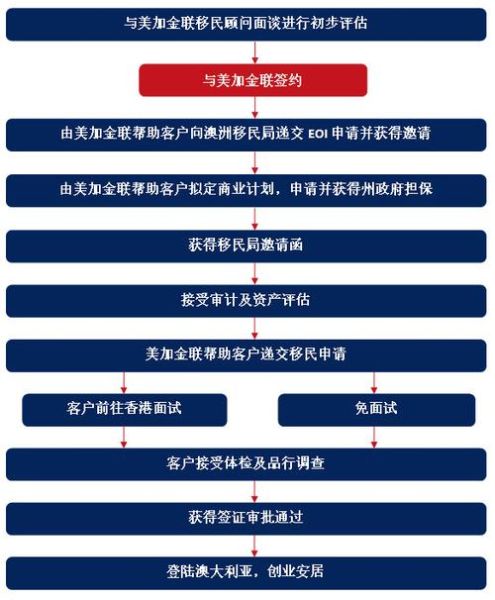 188a投资移民条件_188a投资移民流程