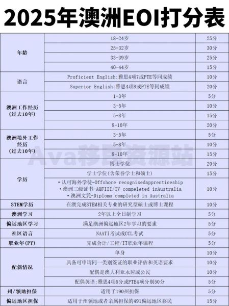 澳洲会计移民分数_如何提高EOI打分