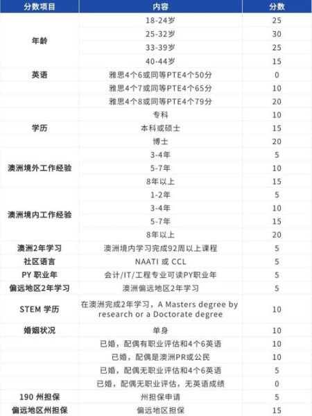澳洲会计移民分数_如何提高EOI打分