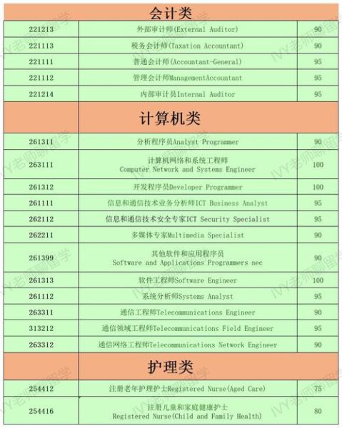 澳洲移民分数表怎么算_189签证需要多少分