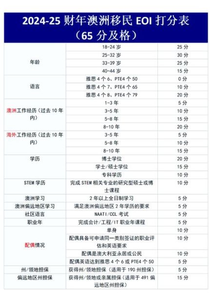 澳洲移民分数表怎么算_189签证需要多少分