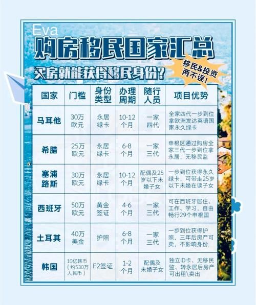 买房移民条件_哪个国家最容易