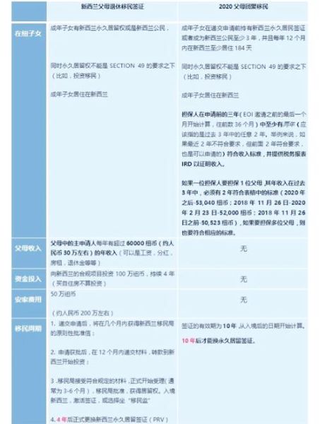 退休移民澳洲条件_退休移民澳洲费用