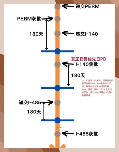 美国移民排期多久_美国绿卡申请流程