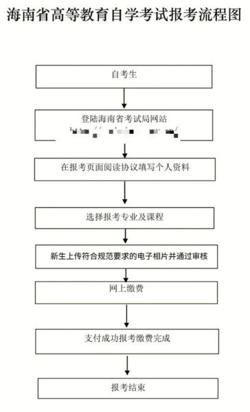 手机三级在线怎么报名_考试流程是什么