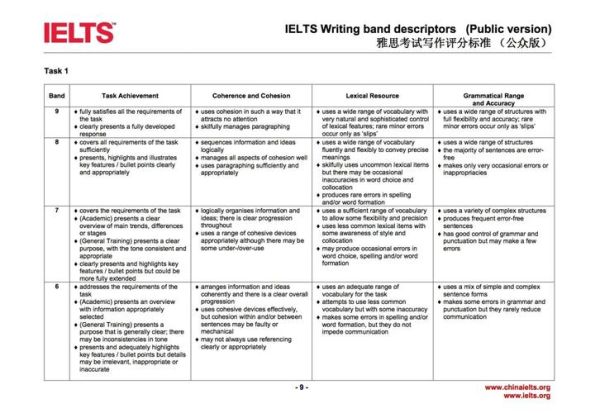 雅思移民写作7分技巧_如何提高Task2论证深度