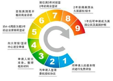 2014英国投资移民政策_申请条件与流程