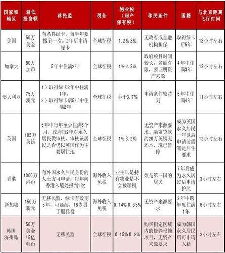 上海投资移民条件_上海投资移民流程