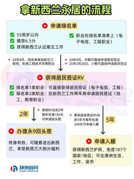 新西兰移民法最新变化_如何申请永久居留