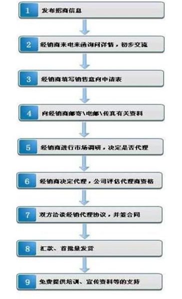 招商加盟流程_招商加盟费用是多少