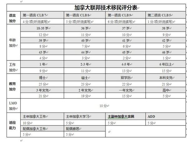 2015加拿大移民条件_技术移民需要多少分