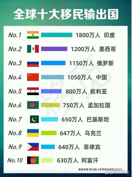 移民最多的国家有哪些_移民最多的国家排名
