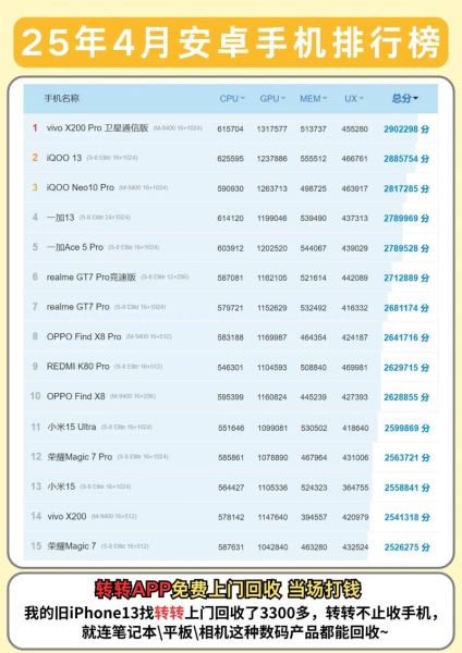 手机跑分排行榜_哪款手机性能最强