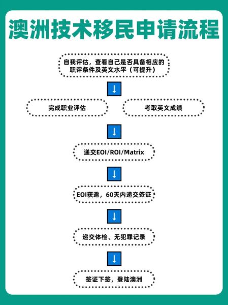 移民办理流程需要多久_移民办理流程有哪些步骤