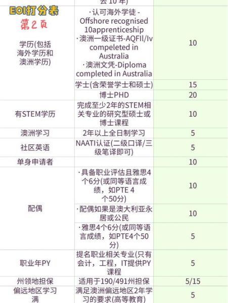 澳洲移民打分表_如何计算EOI分数