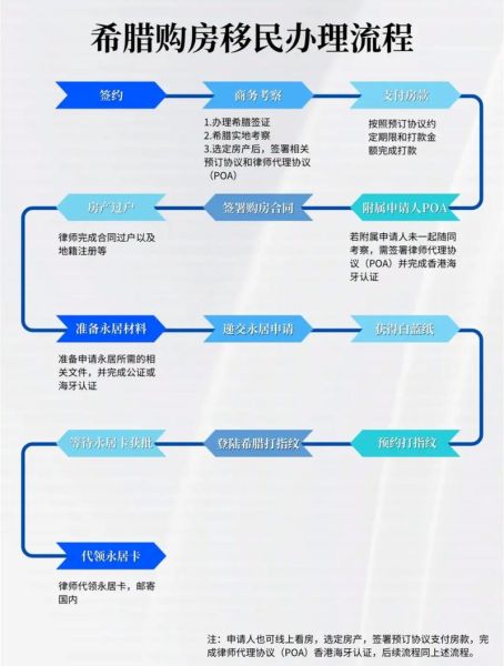 希腊移民条件_希腊买房移民流程