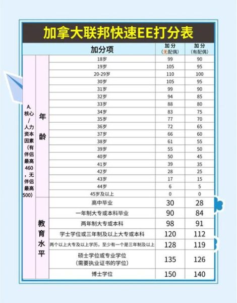 加拿大技术移民条件_2024最新打分标准