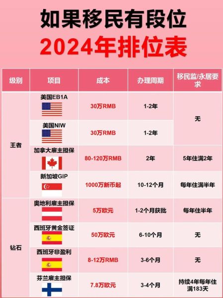 移民去哪个国家好_2024热门移民国家对比