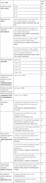 新西兰投资移民EOI打分标准_如何提高获邀概率