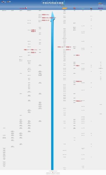 手机芯片性能天梯图_骁龙8gen3和天玑9300哪个好