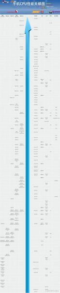手机芯片性能天梯图_骁龙8gen3和天玑9300哪个好