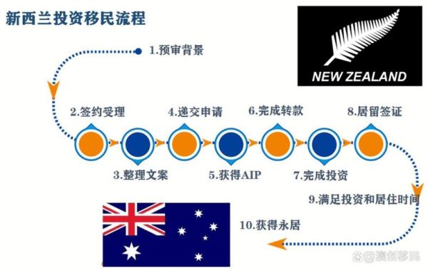 188c投资移民条件_188c投资移民流程