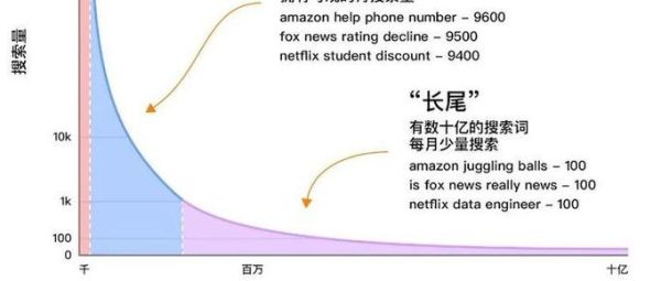 如何优化长尾词_长尾词怎么布局