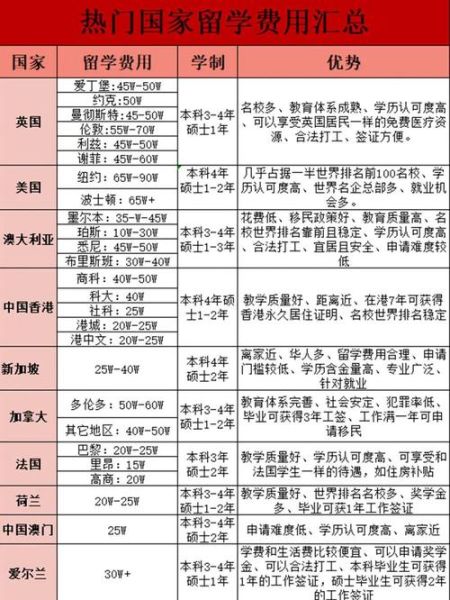 移民留学哪个国家好_移民留学需要多少钱