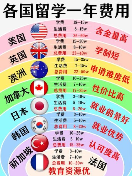 移民留学哪个国家好_移民留学需要多少钱