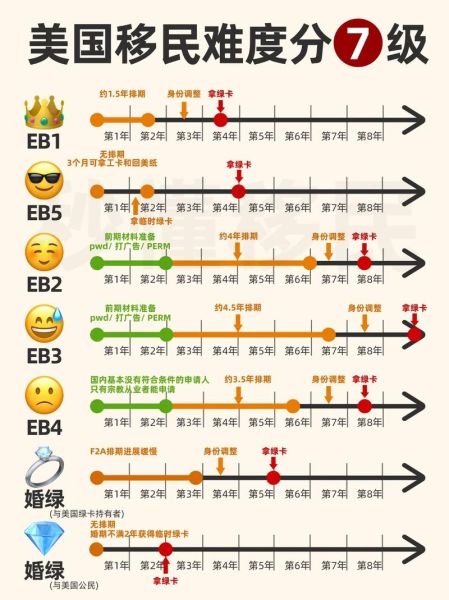美国移民申请流程_绿卡排期多久