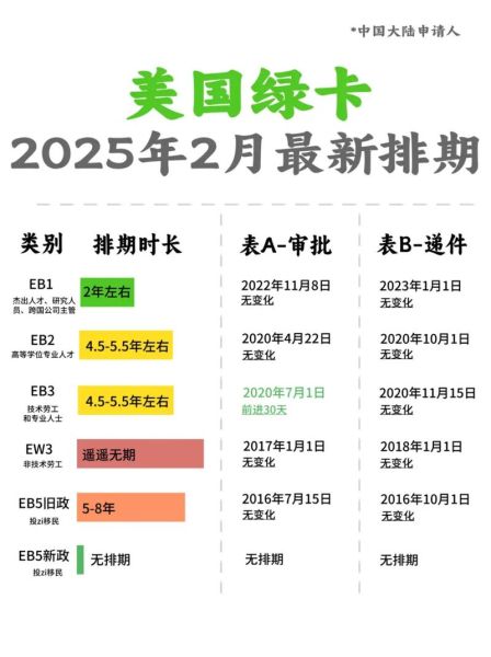 美国绿卡排期最新进展_如何查询优先日期
