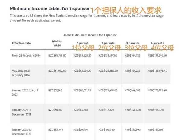 新西兰投资移民多少钱_2024最新费用清单