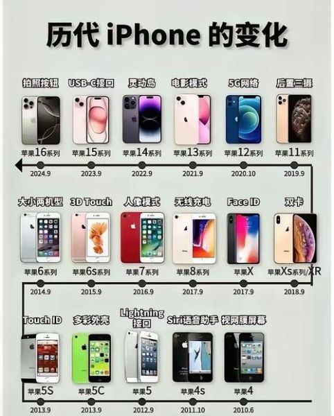 苹果手机什么时候发布_历代发布时间一览