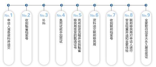 魁北克投资移民条件_魁北克投资移民流程