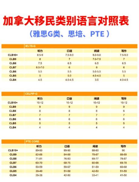 加拿大移民雅思要求_如何计算CLB分数