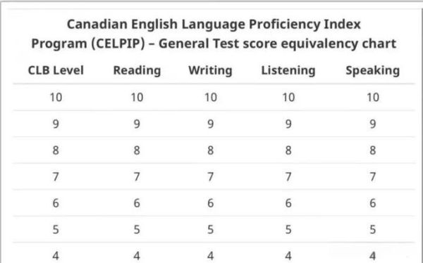 加拿大移民雅思要求_如何计算CLB分数