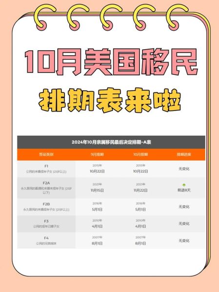 F2A绿卡排期多久_如何准备材料