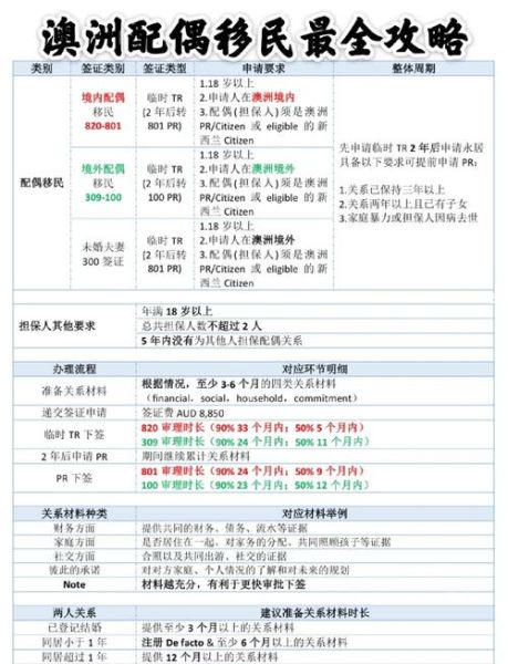 澳洲配偶签证多久能拿到_澳洲结婚移民流程
